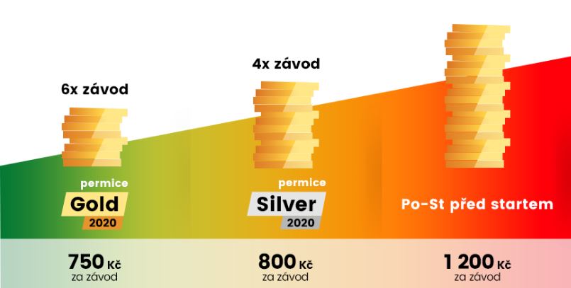 rozdělení permic 2021